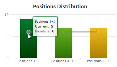Brand Page Rank Distribution
