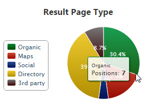 Brand SERP Result Page Type