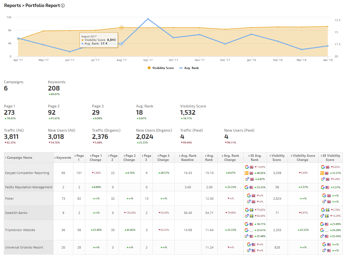 Enterprise SEO Portfolio Report