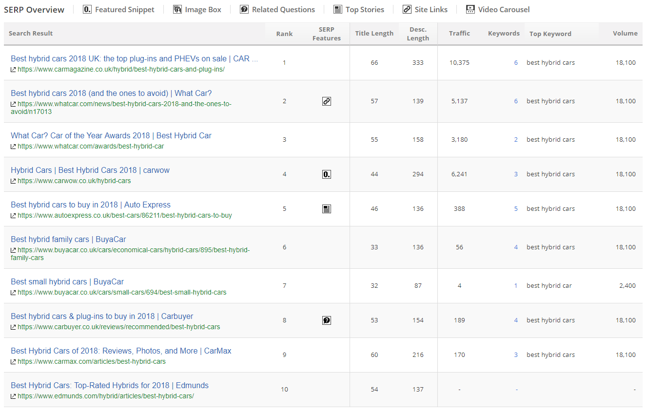 SERP Overview