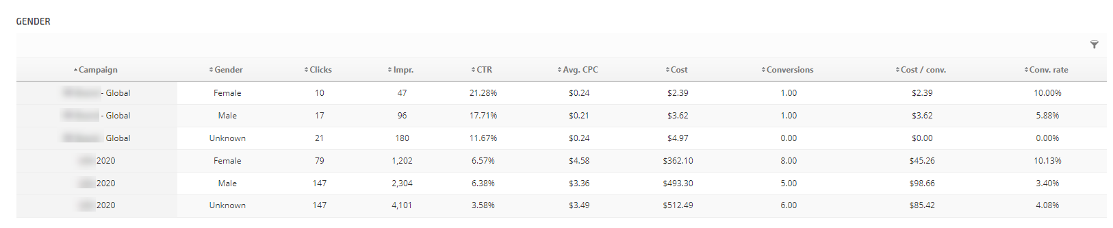 Google Ads Demographics Gender Table