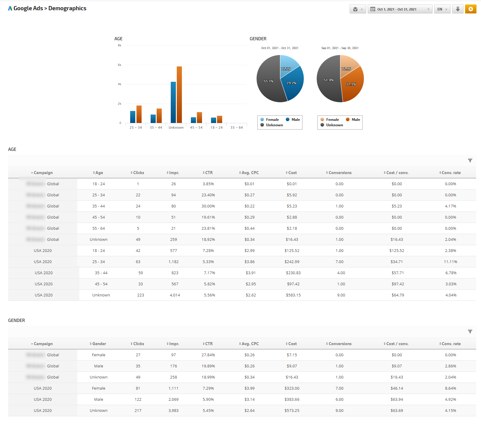 Compare Ads Audience Demographics to previous calendar month