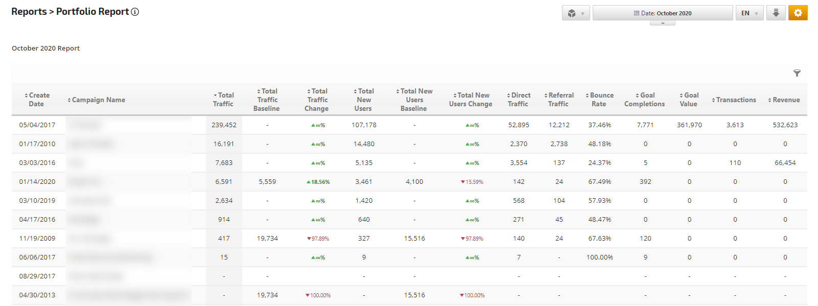 Google Analytics Traffic Totals for Online Marketing Portfolio