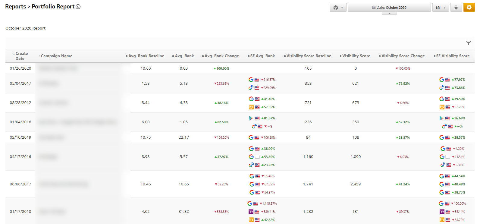 Campaigns Portfolio Average Rank & Visibility Score
