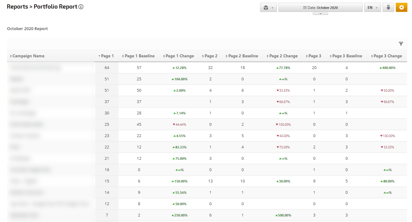 Campaign Portfolio Total Page Rankings report