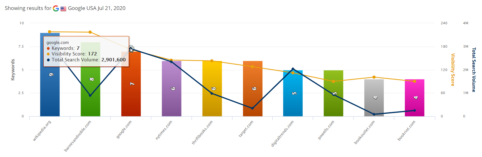 Top 10 Organic Competitors graph