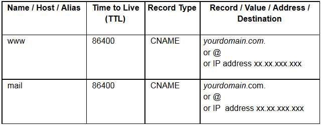 Configure CNAME record for Domain